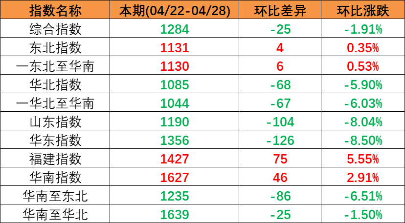 五一市场行情偏弱本期(2023年4月22日至4月28日)中国内贸集装箱运价指数持续下跌